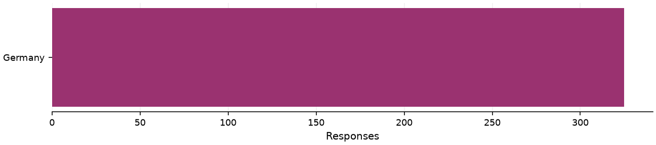 Static response distribution