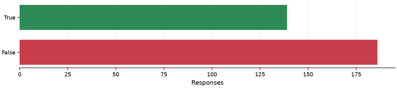 Static response distribution