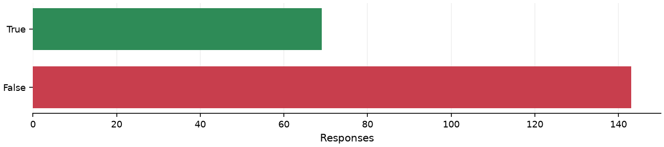 Static response distribution