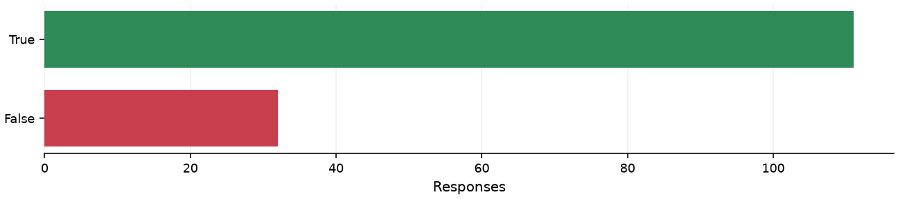 Static response distribution
