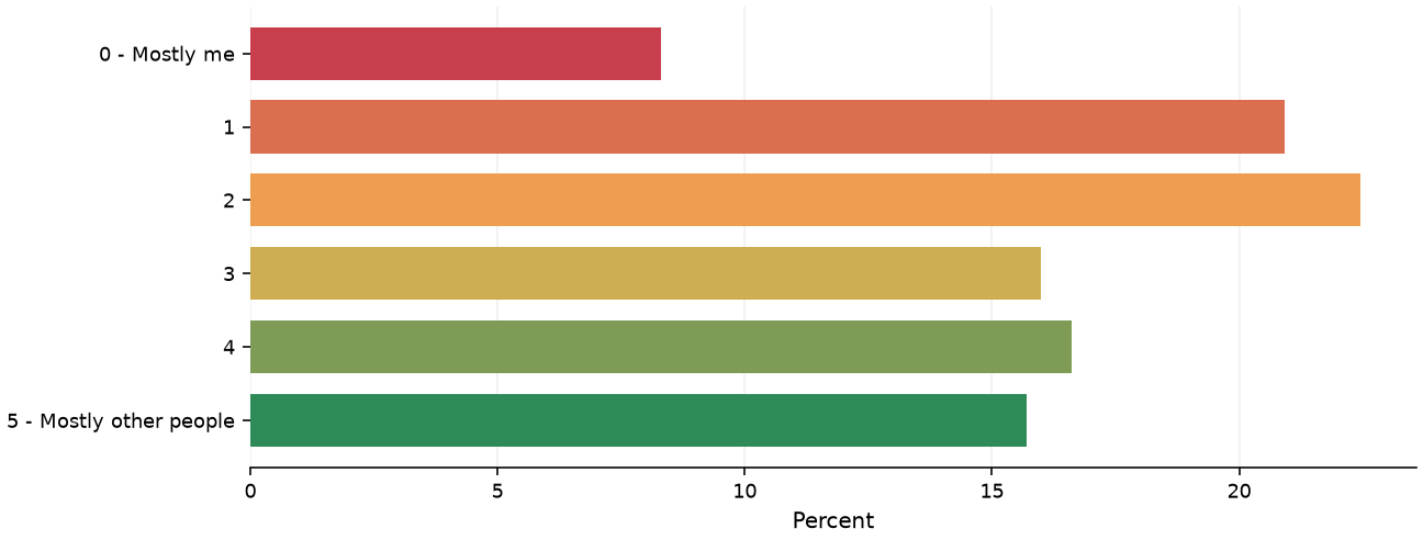 Static response distribution