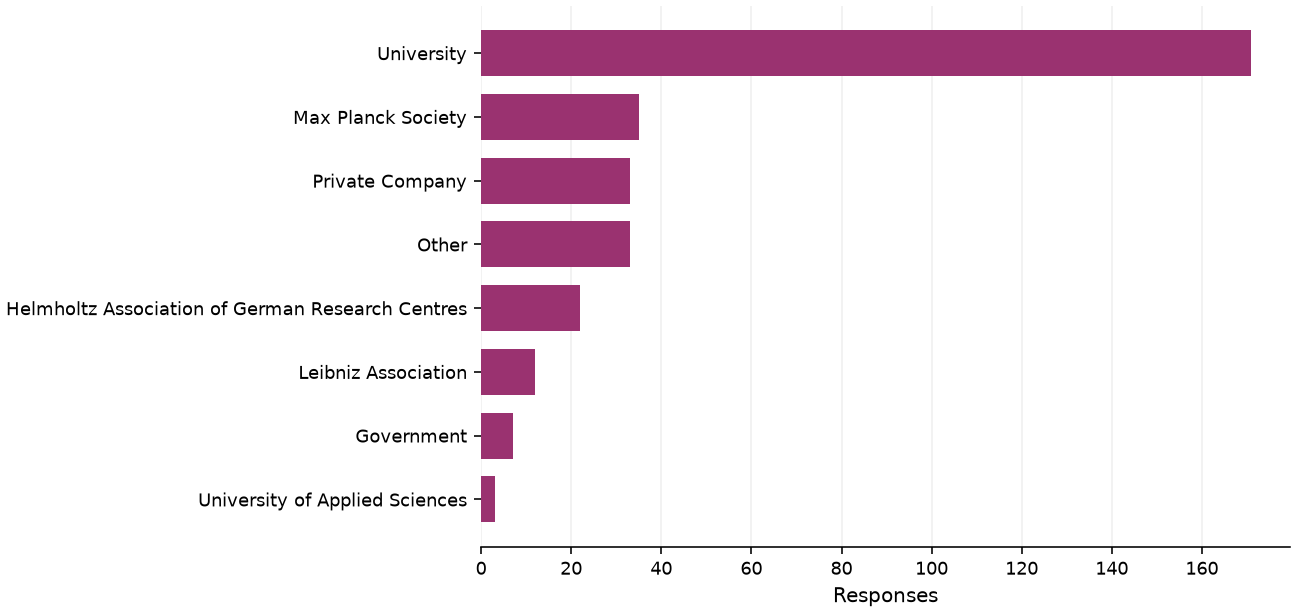 Static response distribution