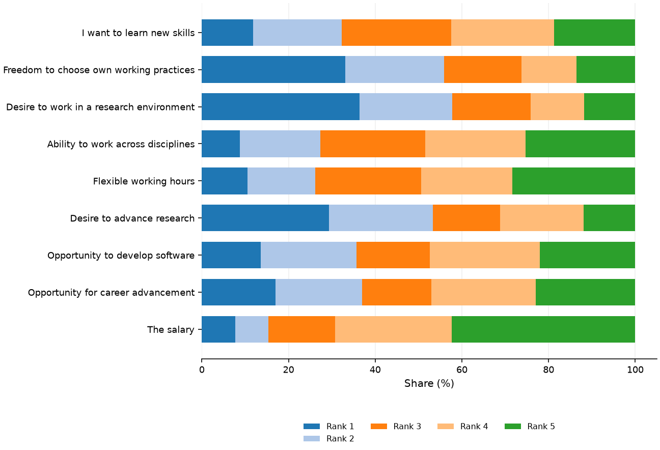 Static response distribution