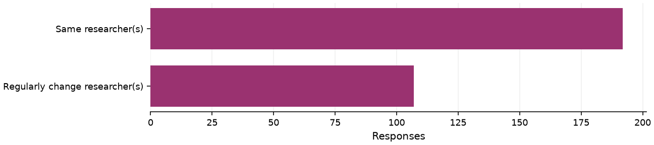 Static response distribution