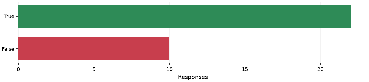 Static response distribution