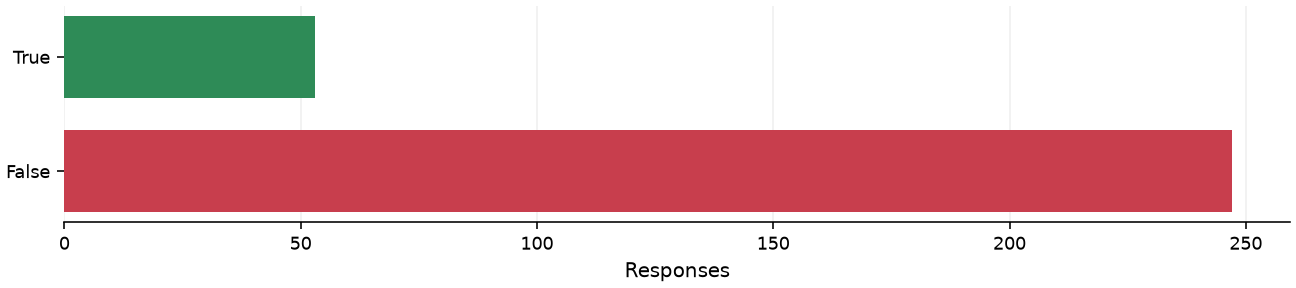 Static response distribution