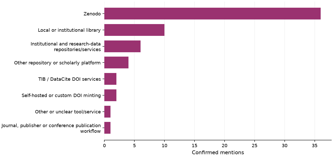 Static response distribution