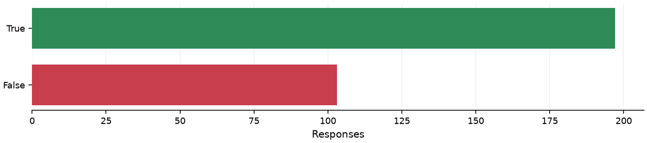 Static response distribution
