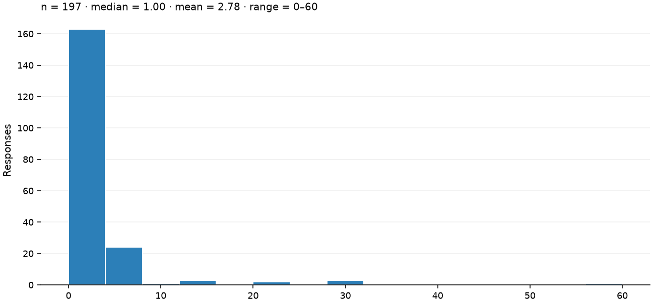 Static response distribution