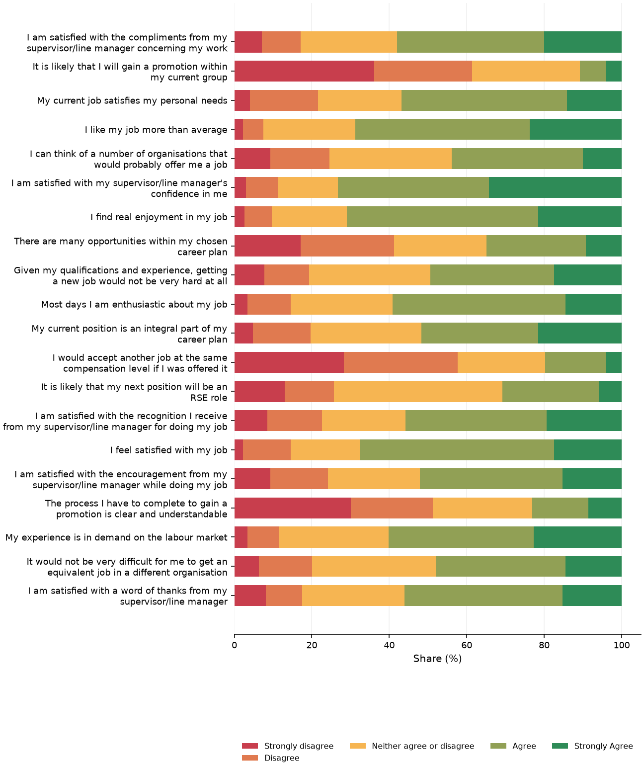 Static response distribution