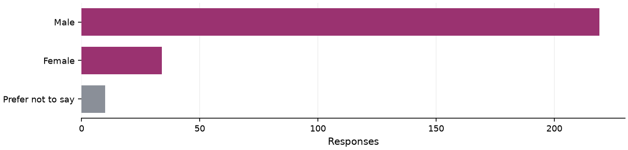 Static response distribution