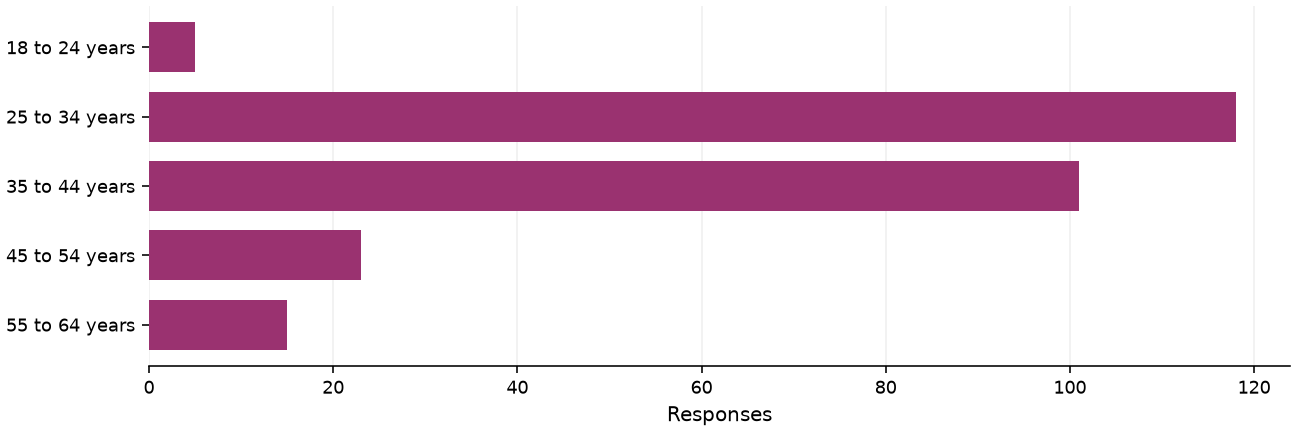 Static response distribution