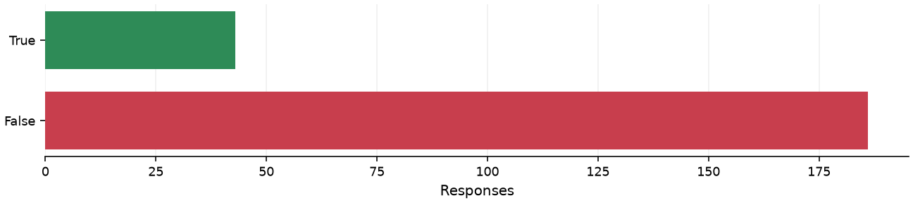 Static response distribution