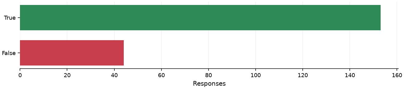 Static response distribution