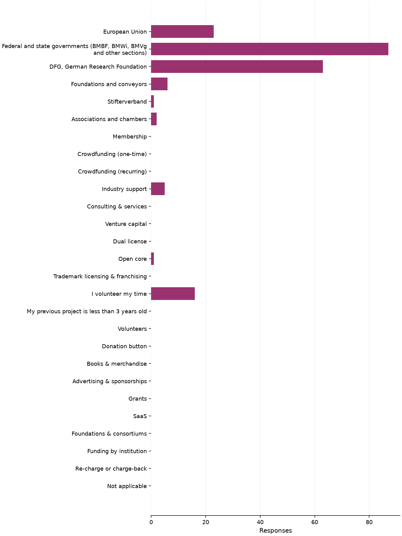 Static response distribution
