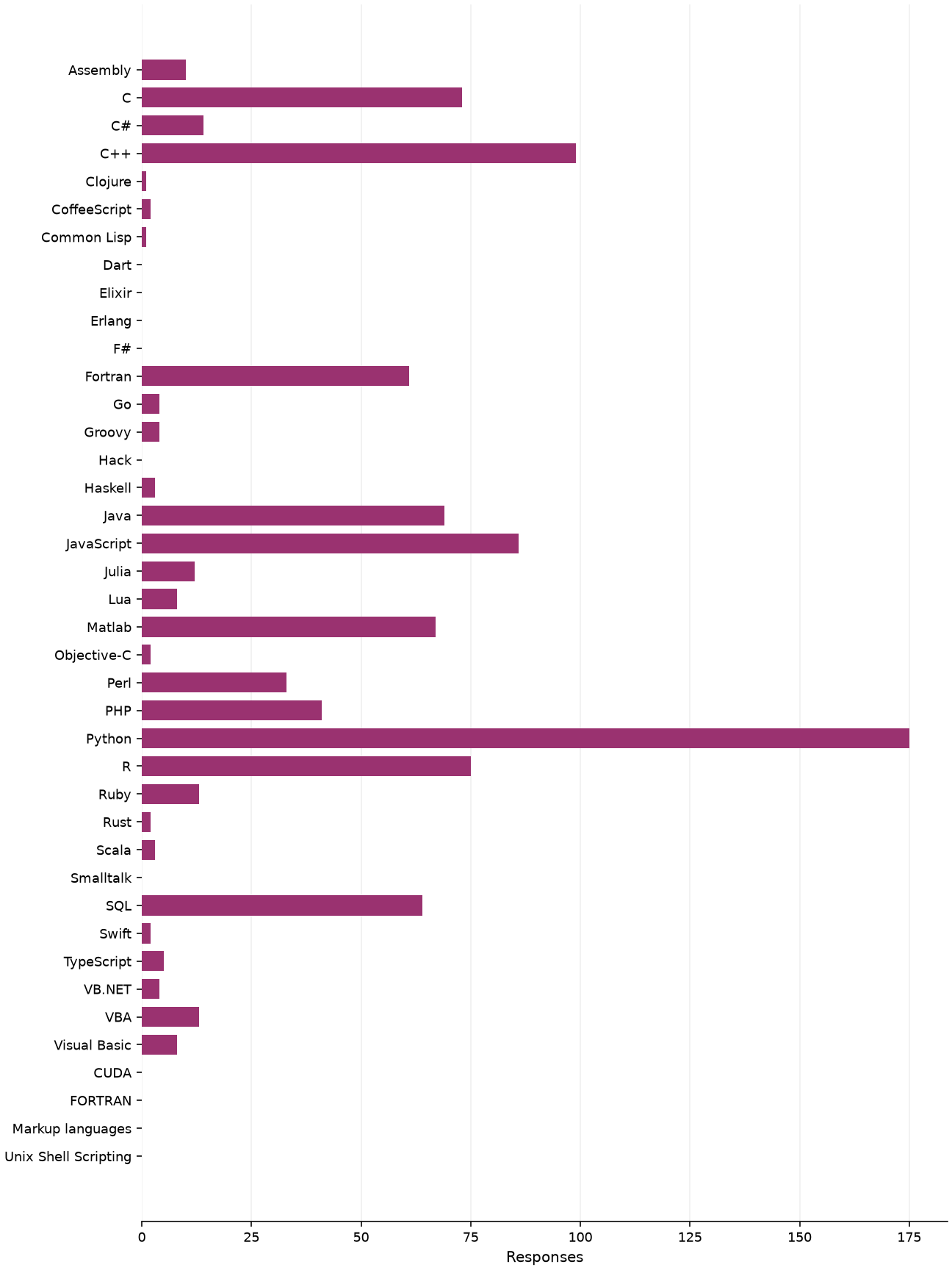 Static response distribution