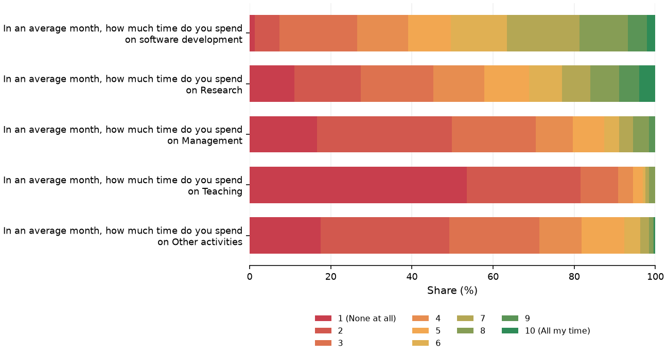Static response distribution