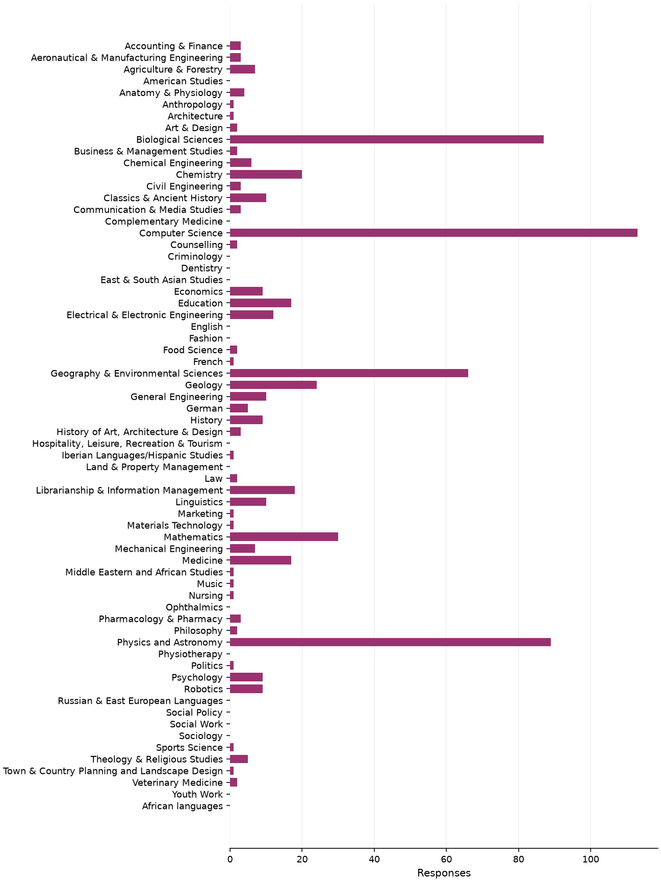 Static response distribution