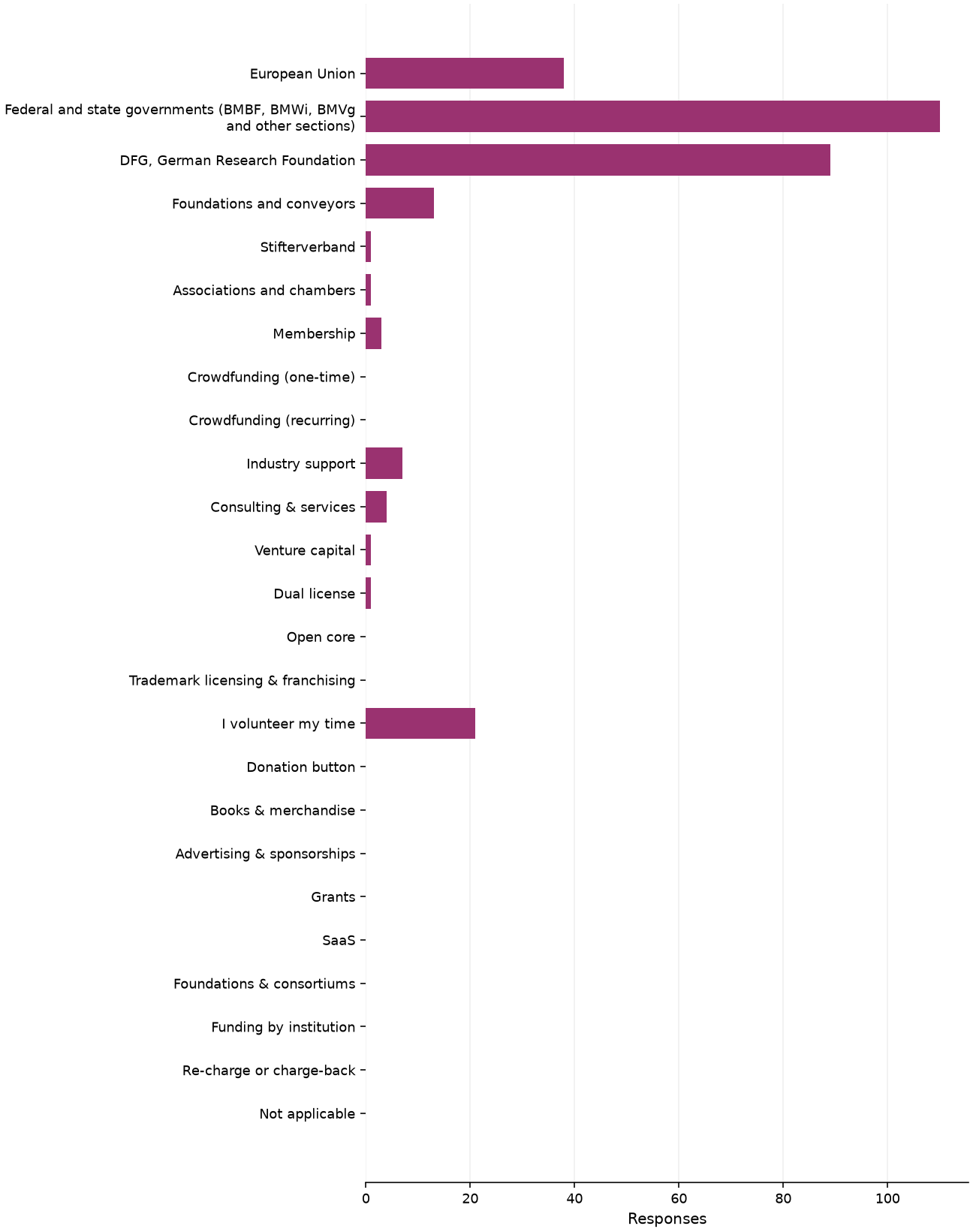 Static response distribution