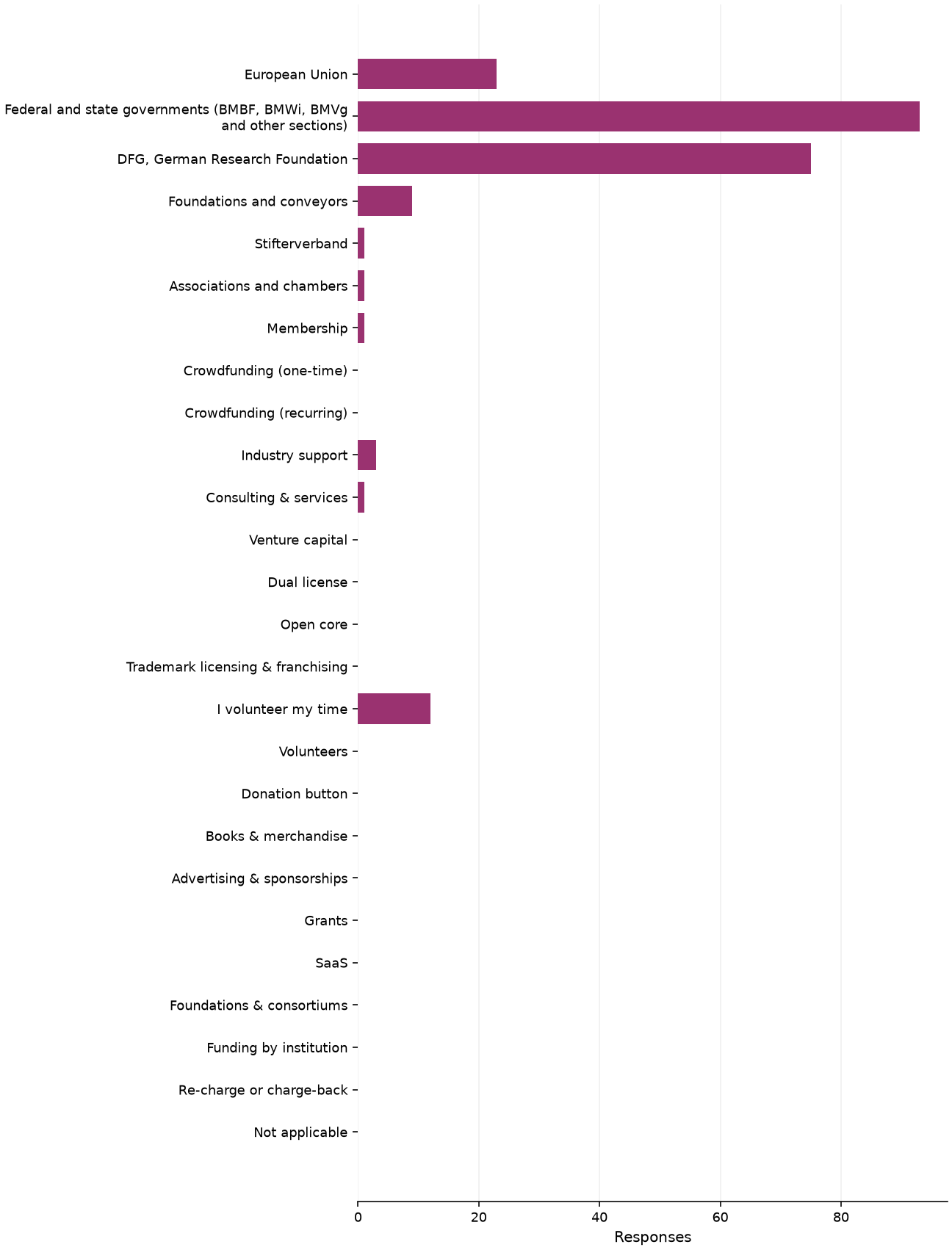 Static response distribution