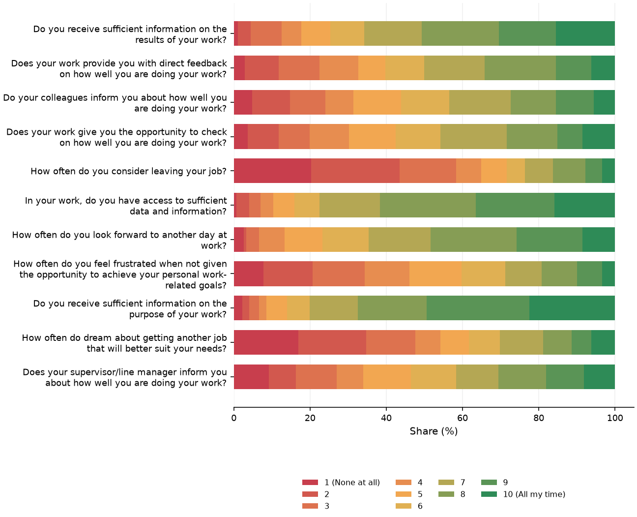 Static response distribution