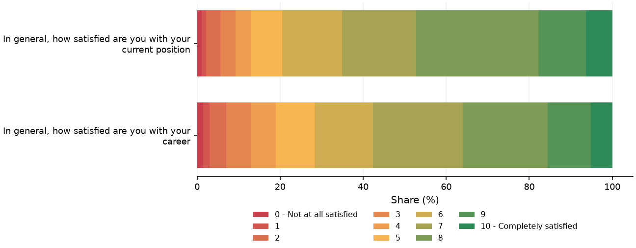 Static response distribution