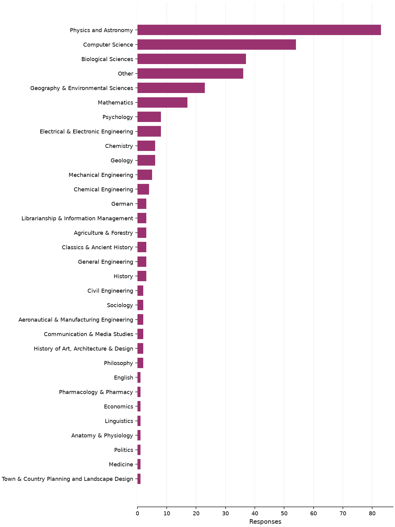 Static response distribution