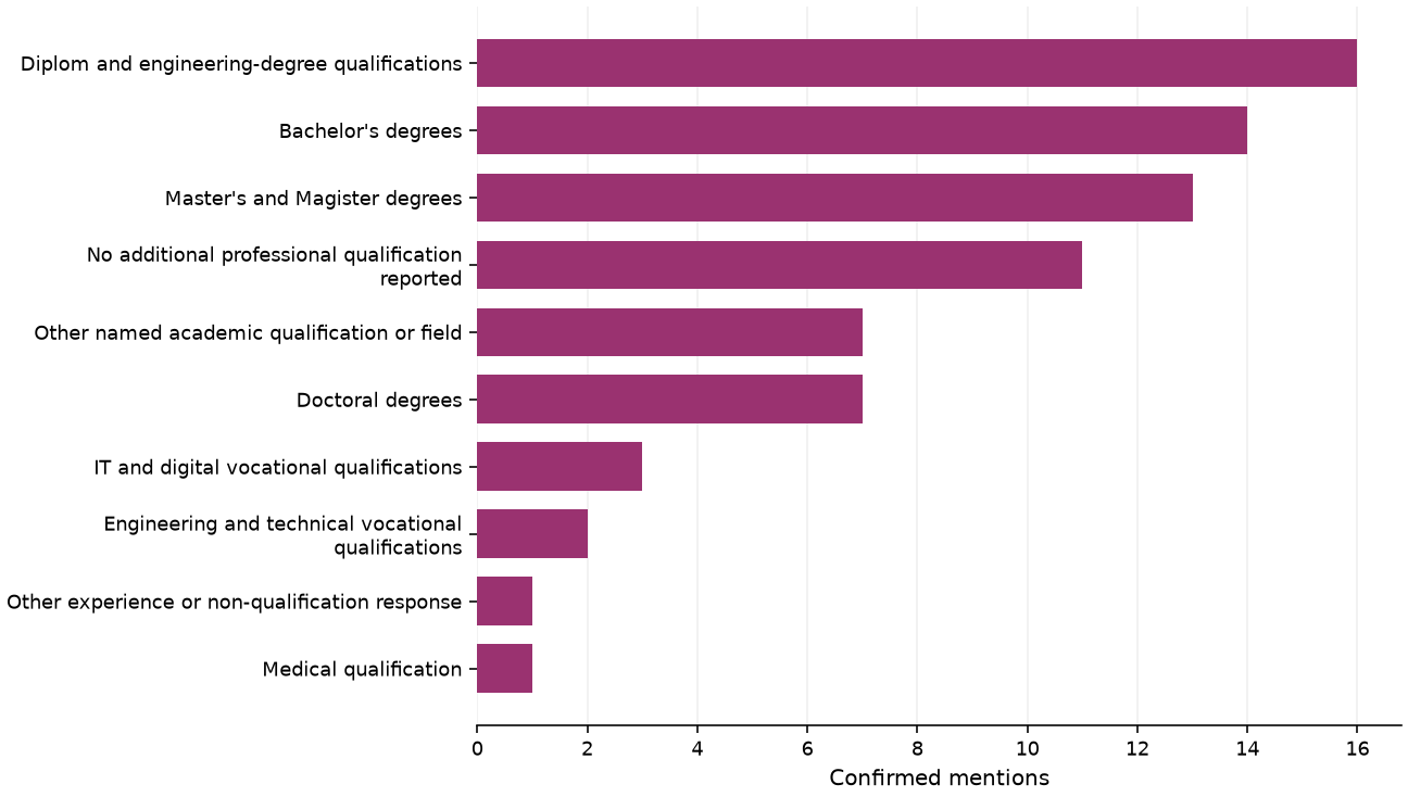 Static response distribution