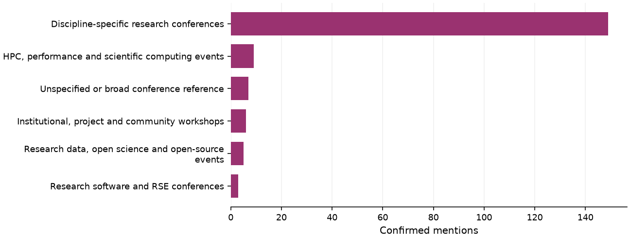 Static response distribution