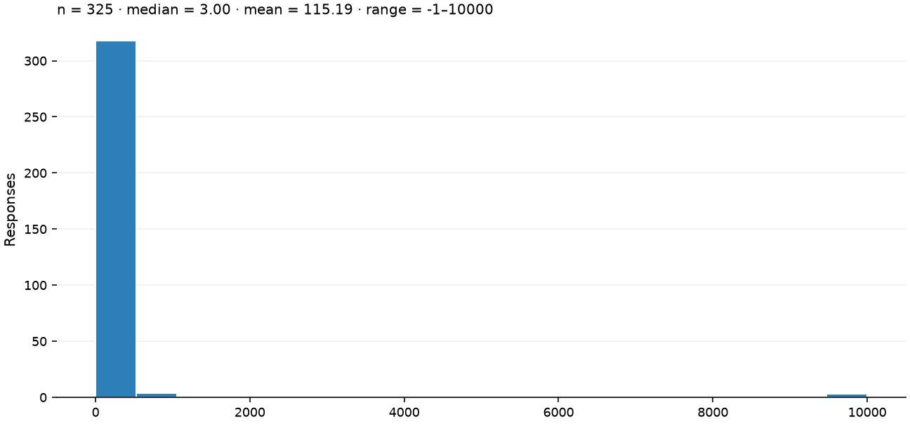 Static response distribution