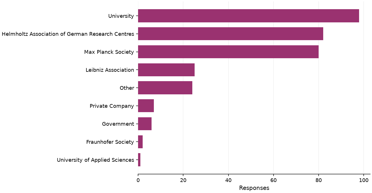 Static response distribution