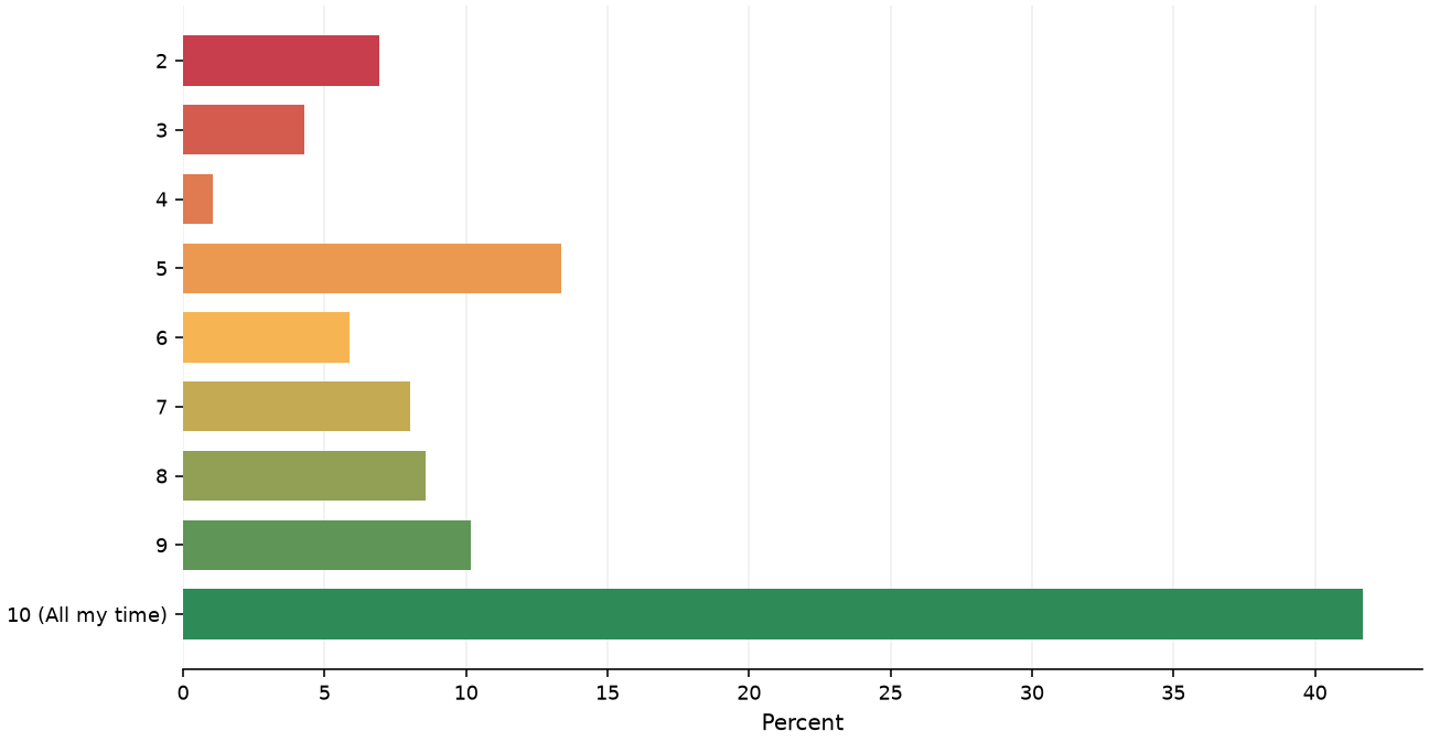 Static response distribution