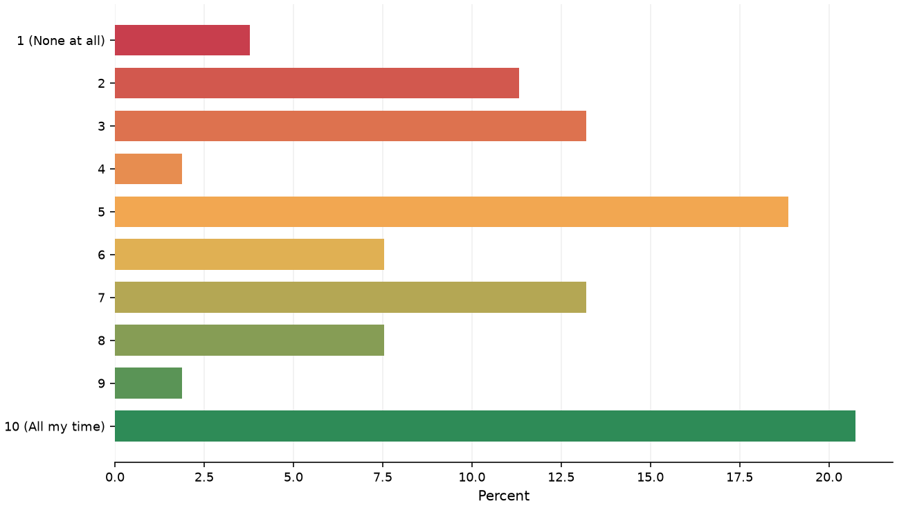 Static response distribution