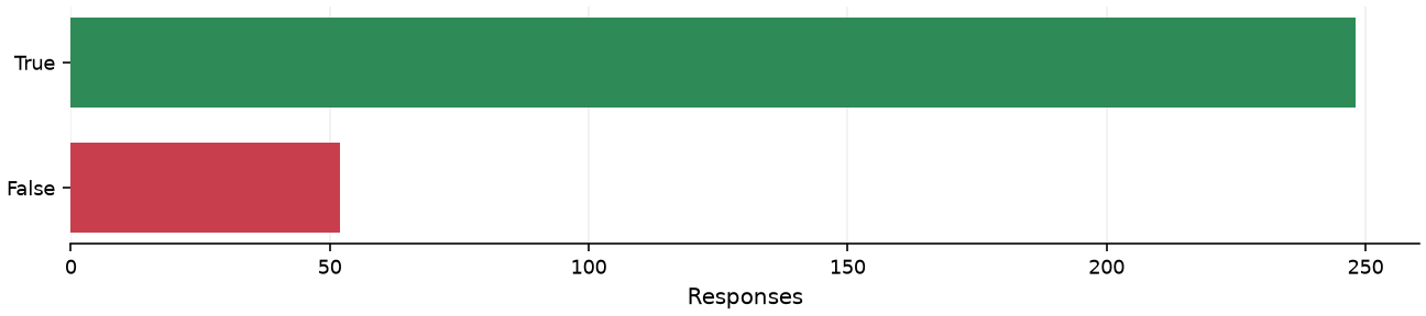Static response distribution
