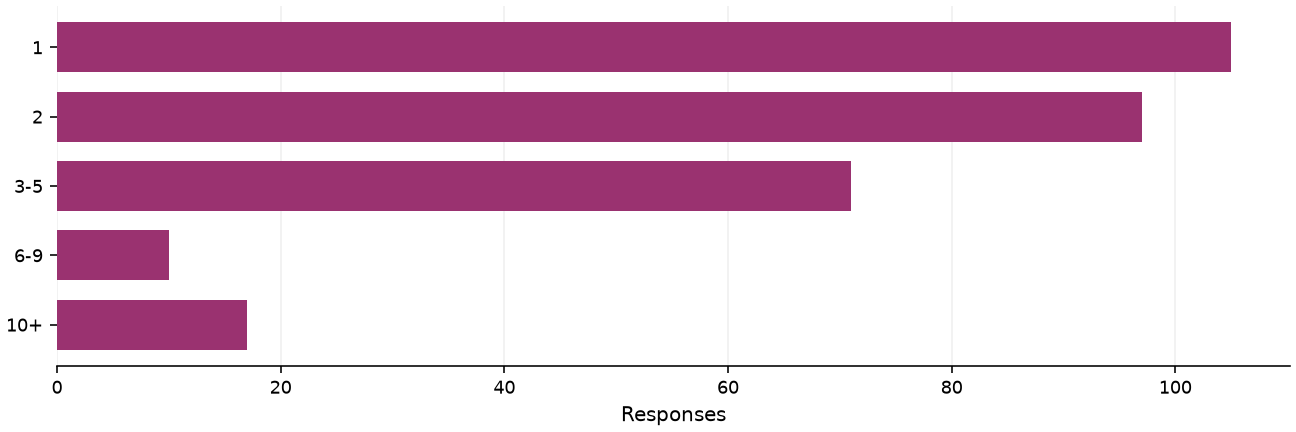 Static response distribution