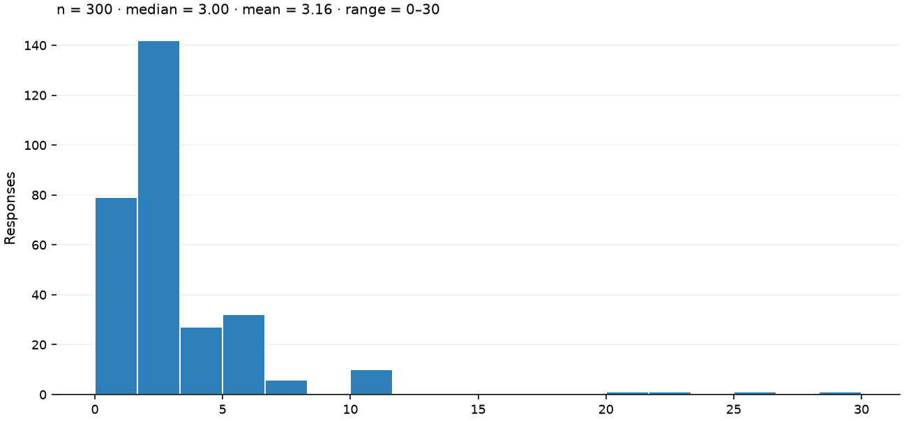 Static response distribution