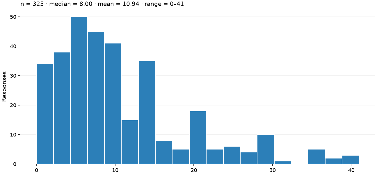 Static response distribution
