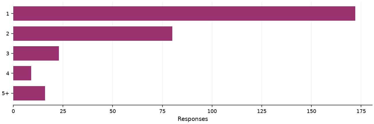 Static response distribution