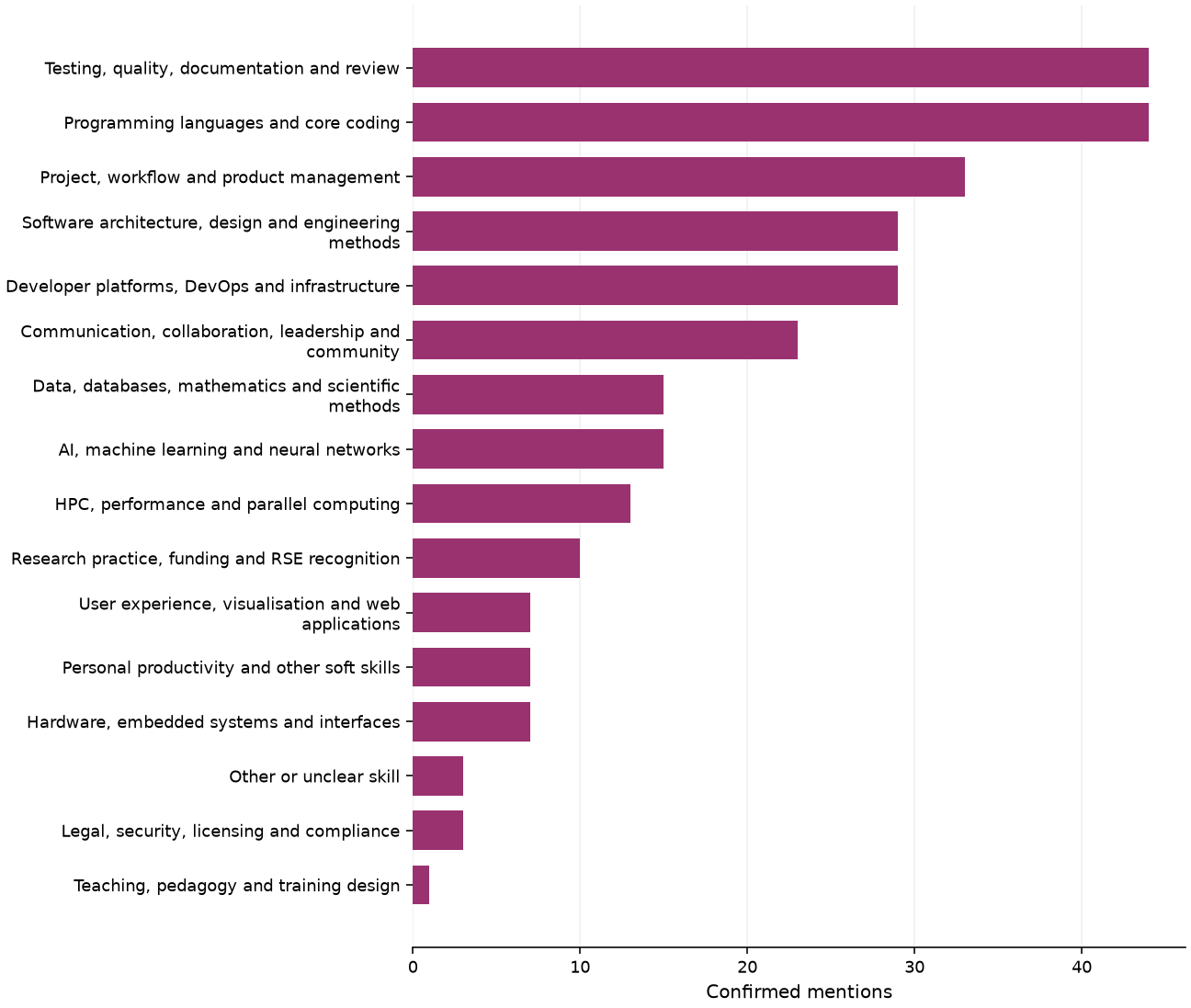 Static response distribution