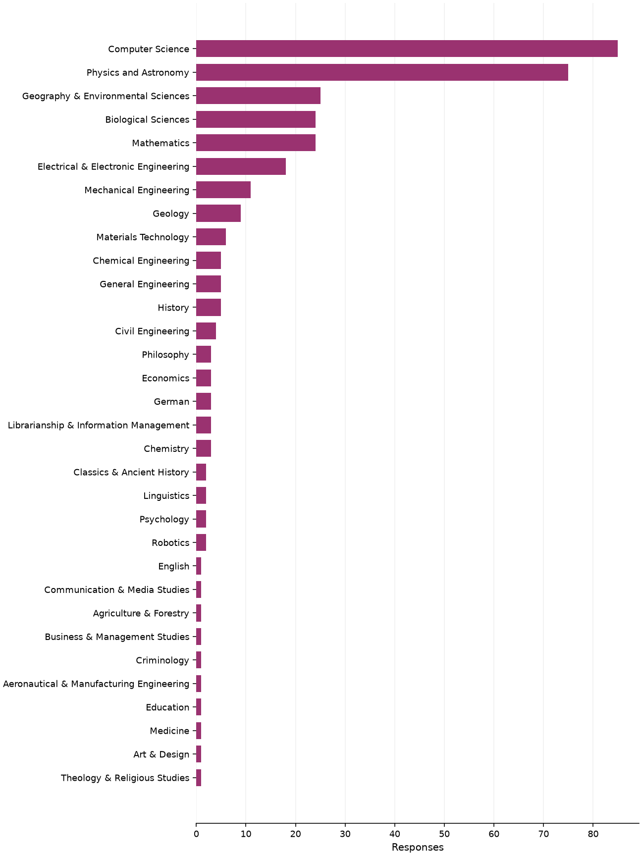 Static response distribution