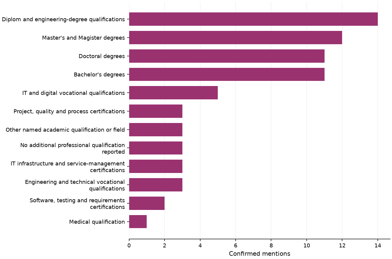 Static response distribution