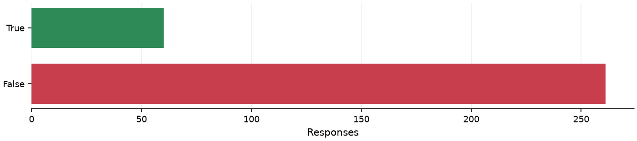 Static response distribution