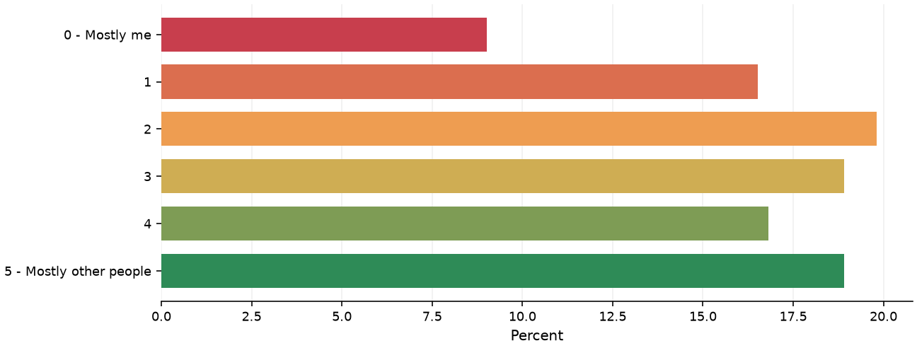Static response distribution