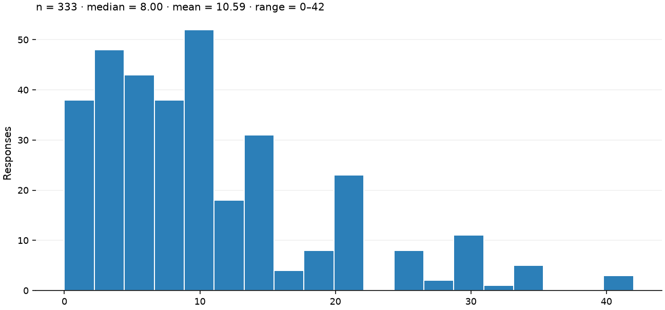 Static response distribution