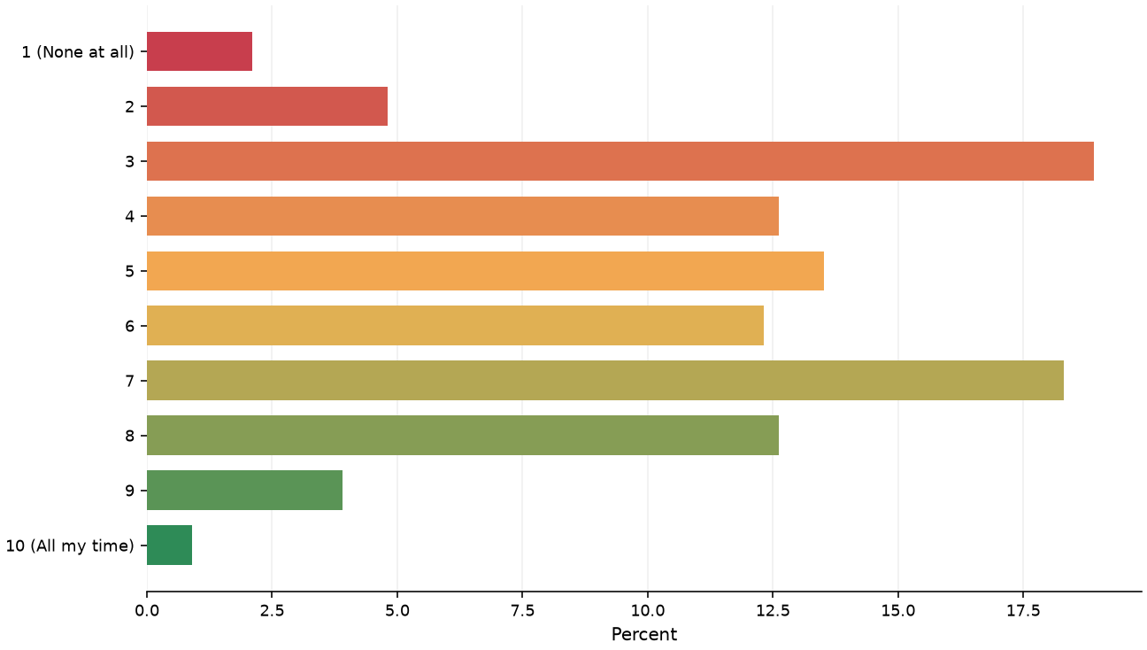 Static response distribution