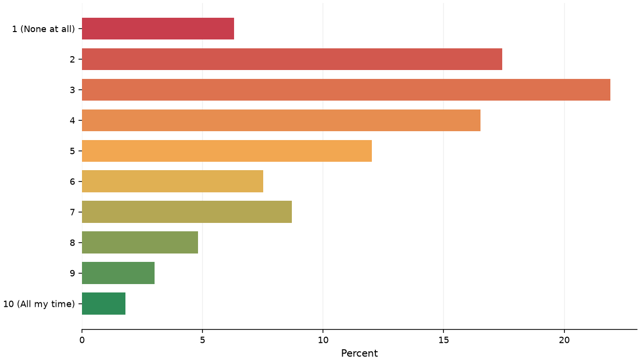 Static response distribution
