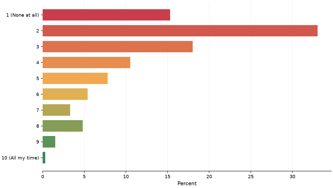 Static response distribution