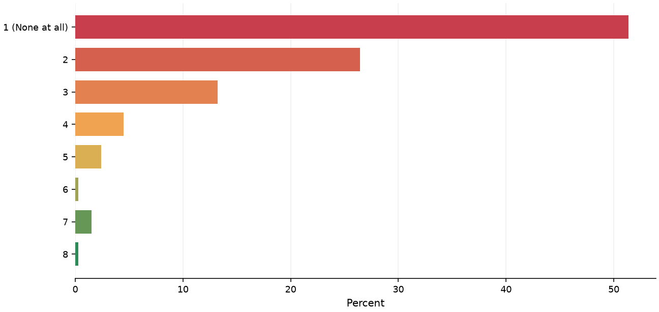 Static response distribution