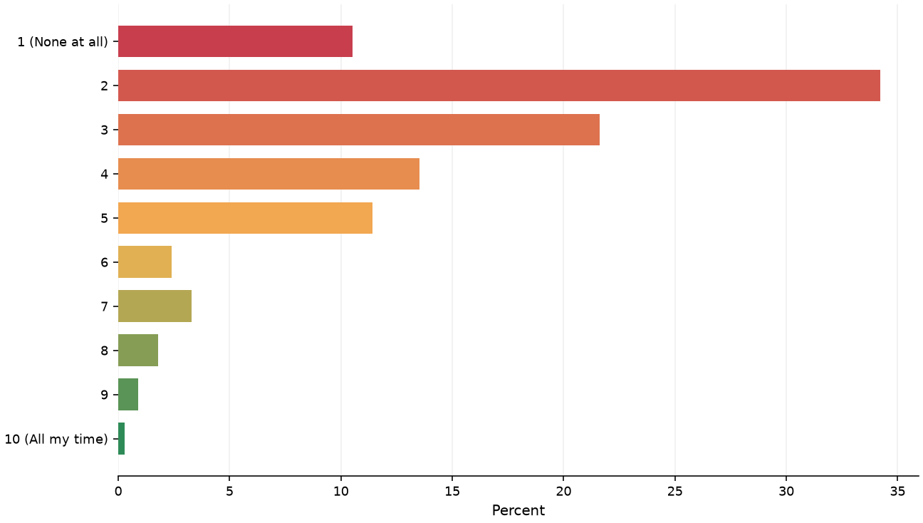 Static response distribution