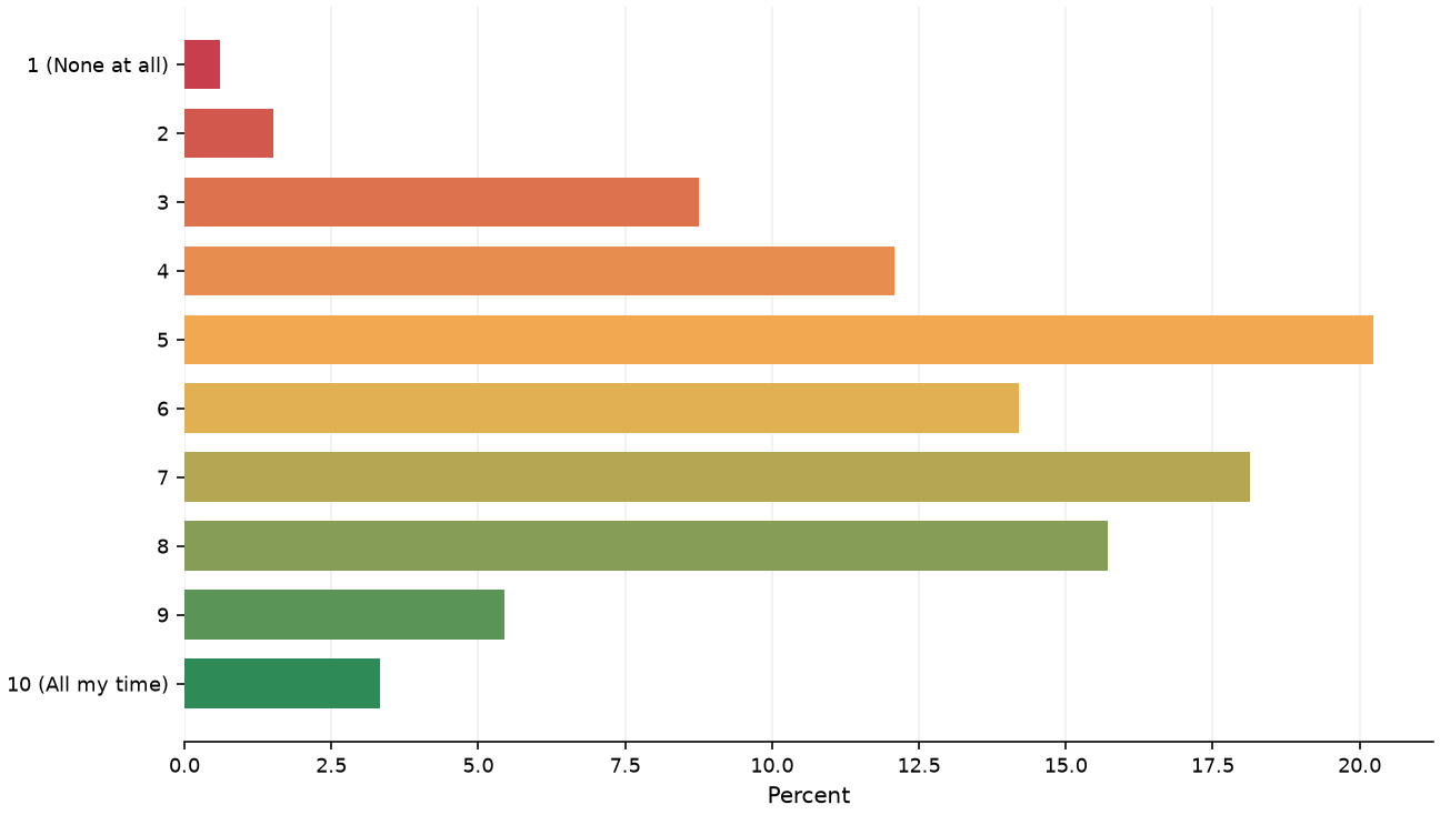 Static response distribution